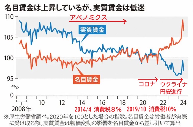 アベノミクス失敗