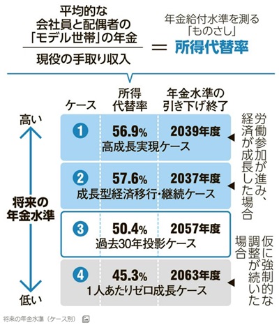 日本の年金制度はポンジスキームに向かっているのか？