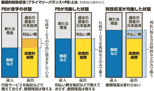 プライマリーバランスを黒字化するとどうなるか