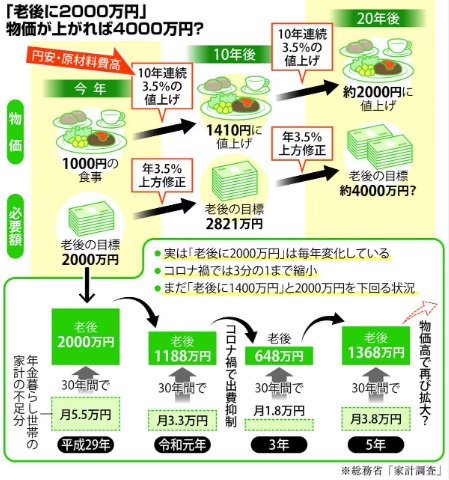 老後４０００万円問題